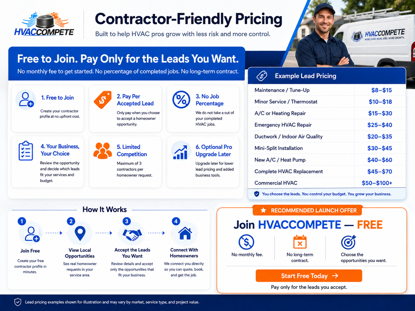 Contractor-Friendly Pricing — Free to join, pay only for the leads you want. Example lead pricing table and how it works steps.